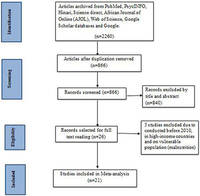 Prevalence and determinants of developmental delay among children in low- and middle-income countries: a systematic review and meta-analysis